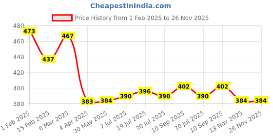 firstcry.com Babyoye Disney Interlock Knit Full Length Diaper Leggings With Mickey Mouse Graphics Pack of 2 - Yellow & Purple babyoye disney Price History Graph from 1 Feb 2025 to 26 Nov 2025