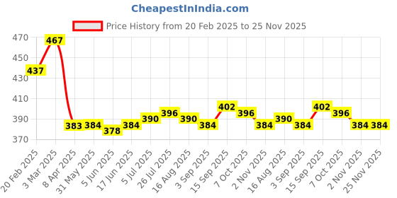 firstcry.com Babyoye Disney Interlock Knit Full Length Diaper Leggings With Mickey Mouse Graphics Pack of 2 - Yellow & Purple babyoye disney Price History Graph from 20 Feb 2025 to 24 Nov 2025