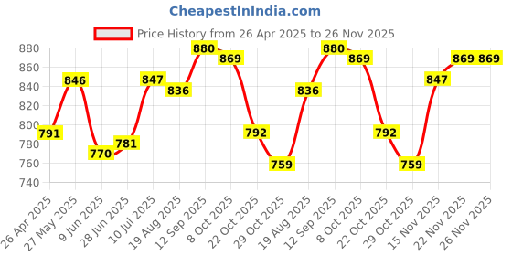 firstcry.com Babyoye Disney Interlock Knit Full Sleeves Co-ords Night Suit with Winnie the Pooh Graphics - Yellow babyoye disney Price History Graph from 26 Apr 2025 to 26 Nov 2025