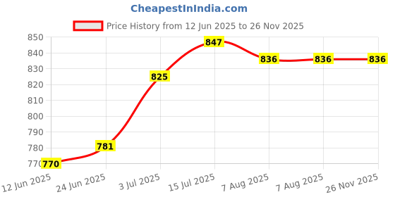 firstcry.com Babyoye Disney Interlock Knit Full Sleeves Co-ords Night Suit with Winnie the Pooh Graphics - Yellow babyoye disney Price History Graph from 12 Jun 2025 to 25 Nov 2025