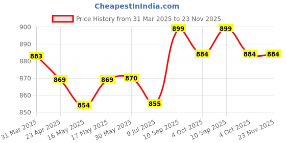 firstcry.com Babyoye Disney Interlock Knit Full Sleeves Footed Sleep Suits With Bambi & Marie Graphics & Pocket Detailing Pack of 2 - Yellow & Lavender babyoye disney Price History Graph from 31 Mar 2025 to 23 Nov 2025