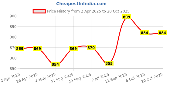 firstcry.com Babyoye Disney Interlock Knit Full Sleeves Footed Sleep Suits With Bambi & Marie Graphics & Pocket Detailing Pack of 2 - Yellow & Lavender babyoye disney Price History Graph from 2 Apr 2025 to 17 Oct 2025