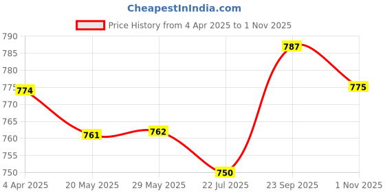 firstcry.com Babyoye Disney Interlock Knit Full Sleeves Footed Sleep Suits With Mickey Mouse Graphics Pack of 2 - Red & White babyoye disney Price History Graph from 4 Apr 2025 to 1 Nov 2025