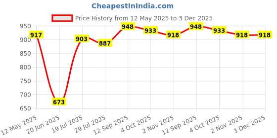 firstcry.com babyhug disney Babyoye Disney Interlock Knit Full Sleeves Footed Sleep Suits With Mickey Mouse Print Pack Of 2 - Navy Blue & Red babyhug disney Price History Graph from 12 May 2025 to 3 Dec 2025