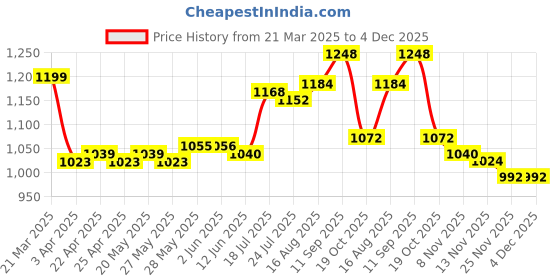 firstcry.com Babyoye Disney Interlock Knit Full Sleeves Footed Sleep Suits With Mickey Mouse Print Pack Of 2 - White & Light Blue babyoye disney Price History Graph from 21 Mar 2025 to 3 Dec 2025