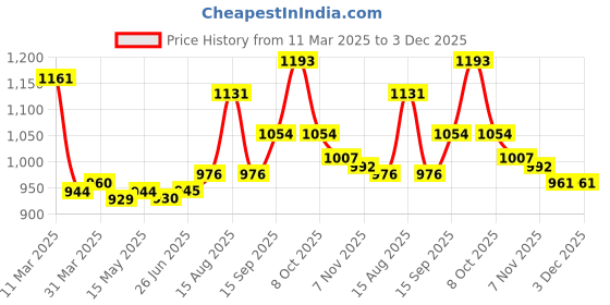 firstcry.com babyhug disney Babyoye Disney Interlock Knit Full Sleeves Footed Sleep Suits With Winnie & Friends Graphic Pack Of 2 - White & Light Blue babyhug disney Price History Graph from 11 Mar 2025 to 3 Dec 2025