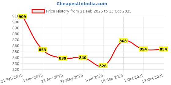 firstcry.com Babyoye Disney Interlock Knit Full Sleeves Footed Sleep Suits With Winnie The Pooh Graphics Pack of 2 - White babyoye disney Price History Graph from 21 Feb 2025 to 13 Oct 2025