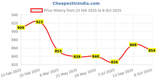 firstcry.com Babyoye Disney Interlock Knit Full Sleeves Footed Sleep Suits With Winnie The Pooh Graphics Pack of 2 - White babyoye disney Price History Graph from 23 Feb 2025 to 8 Oct 2025