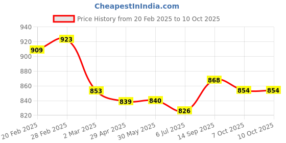 firstcry.com Babyoye Disney Interlock Knit Full Sleeves Footed Sleep Suits With Winnie The Pooh Graphics Pack of 2 - White babyoye disney Price History Graph from 20 Feb 2025 to 10 Oct 2025