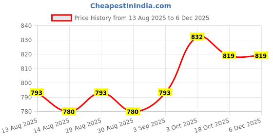 firstcry.com Babyoye Disney Interlock Knit Full Sleeves Footed Sleepsuits With Mickey & Friends Graphic And Gold Foil Detailing Pack Of 2 - Light Blue & White babyoye disney Price History Graph from 13 Aug 2025 to 5 Dec 2025