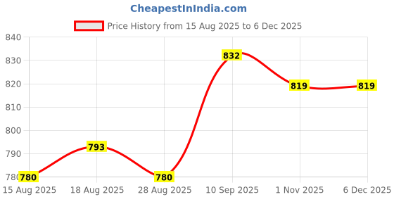 firstcry.com Babyoye Disney Interlock Knit Full Sleeves Footed Sleepsuits With Mickey & Friends Graphic And Gold Foil Detailing Pack Of 2 - Light Blue & White babyoye disney Price History Graph from 15 Aug 2025 to 5 Dec 2025