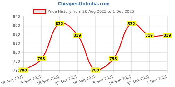 firstcry.com Babyoye Disney Interlock Knit Full Sleeves Footed Sleepsuits With Mickey & Friends Graphic And Gold Foil Detailing Pack Of 2 - Light Blue & White babyoye disney Price History Graph from 26 Aug 2025 to 30 Nov 2025
