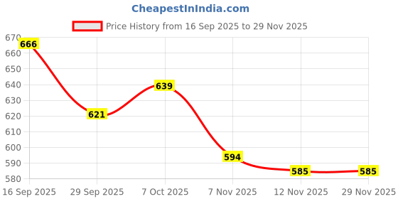firstcry.com Babyoye Disney Interlock Knit Full Sleeves Front Open Jhablas with Minnie Mouse & Friends Graphic Pack of 3 - White Light Blue & Light Green babyoye disney Price History Graph from 16 Sep 2025 to 28 Nov 2025