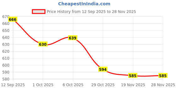 firstcry.com Babyoye Disney Interlock Knit Full Sleeves Front Open Jhablas with Minnie Mouse & Friends Graphic Pack of 3 - White Light Blue & Light Green babyoye disney Price History Graph from 12 Sep 2025 to 26 Nov 2025