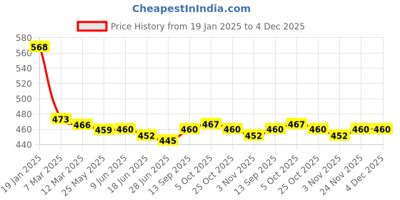 firstcry.com Babyoye Disney Interlock Knit Full Sleeves Front Open Minnie Mouse Printed Footed Sleep Suit - Pink babyoye disney Price History Graph from 19 Jan 2025 to 4 Dec 2025
