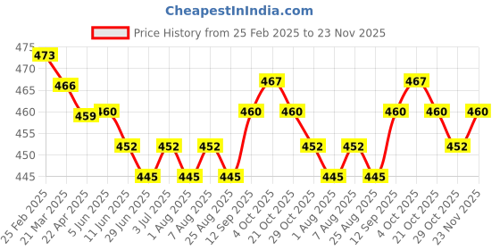 firstcry.com Babyoye Disney Interlock Knit Full Sleeves Front Open Minnie Mouse Printed Footed Sleep Suit - Pink babyoye disney Price History Graph from 25 Feb 2025 to 23 Nov 2025