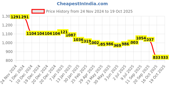 firstcry.com Babyoye Disney Interlock Knit Full Sleeves Front Open Rompers with Winnie The Pooh Graphics Pack of 2 - Blue & Yellow babyoye disney Price History Graph from 24 Nov 2024 to 18 Oct 2025