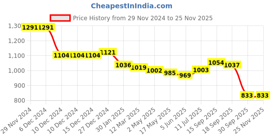 firstcry.com Babyoye Disney Interlock Knit Full Sleeves Front Open Rompers with Winnie The Pooh Graphics Pack of 2 - Blue & Yellow babyoye disney Price History Graph from 29 Nov 2024 to 24 Nov 2025