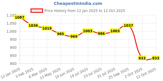 firstcry.com Babyoye Disney Interlock Knit Full Sleeves Front Open Rompers with Winnie The Pooh Graphics Pack of 2 - Blue & Yellow babyoye disney Price History Graph from 12 Jan 2025 to 12 Oct 2025