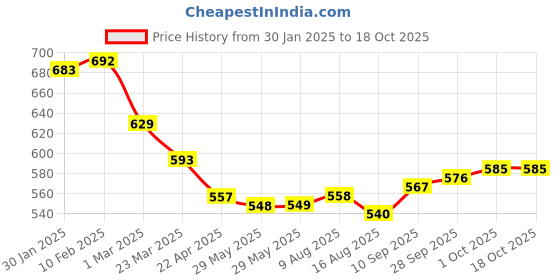 firstcry.com Babyoye Disney Interlock Knit Full Sleeves Jhablas With 101 Dalmatians Graphic Pack of 2 - White & Neon Green babyoye disney Price History Graph from 30 Jan 2025 to 17 Oct 2025