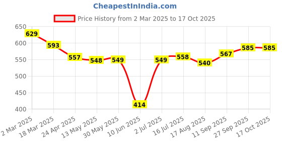 firstcry.com Babyoye Disney Interlock Knit Full Sleeves Jhablas With 101 Dalmatians Graphic Pack of 2 - White & Neon Green babyoye disney Price History Graph from 2 Mar 2025 to 16 Oct 2025