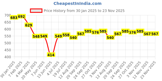 firstcry.com Babyoye Disney Interlock Knit Full Sleeves Jhablas With 101 Dalmatians Graphic Pack of 2 - White & Neon Green babyoye disney Price History Graph from 30 Jan 2025 to 23 Nov 2025