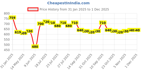 firstcry.com Babyoye Disney Interlock Knit Full Sleeves Jhablas with Bambi & Marie Graphic & Frill Detailing Pack of 2 - Yellow & Lavender babyoye disney Price History Graph from 31 Jan 2025 to 30 Nov 2025