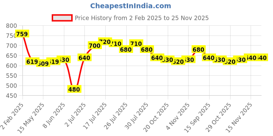 firstcry.com Babyoye Disney Interlock Knit Full Sleeves Jhablas with Bambi & Marie Graphic & Frill Detailing Pack of 2 - Yellow & Lavender babyoye disney Price History Graph from 2 Feb 2025 to 25 Nov 2025