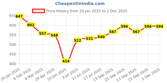 firstcry.com Babyoye Disney Interlock Knit Full Sleeves Jhablas with Dumbo Graphics & Stripes Pack of 3 - Navy Blue Red & White babyoye disney Price History Graph from 20 Jan 2025 to 2 Dec 2025