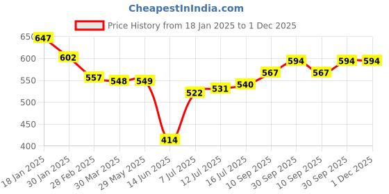 firstcry.com Babyoye Disney Interlock Knit Full Sleeves Jhablas with Dumbo Graphics & Stripes Pack of 3 - Navy Blue Red & White babyoye disney Price History Graph from 18 Jan 2025 to 30 Nov 2025