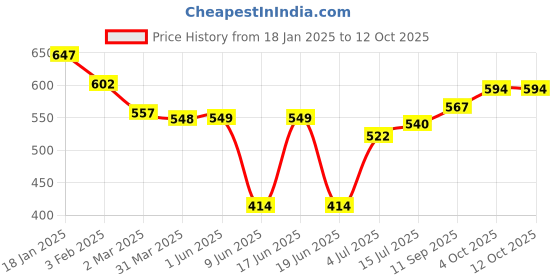firstcry.com Babyoye Disney Interlock Knit Full Sleeves Jhablas with Dumbo Graphics & Stripes Pack of 3 - Navy Blue Red & White babyoye disney Price History Graph from 18 Jan 2025 to 11 Oct 2025