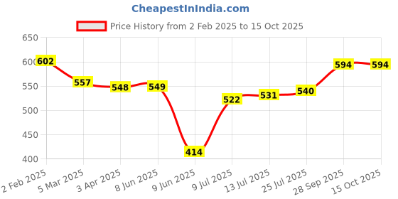 firstcry.com Babyoye Disney Interlock Knit Full Sleeves Jhablas with Dumbo Graphics & Stripes Pack of 3 - Navy Blue Red & White babyoye disney Price History Graph from 2 Feb 2025 to 14 Oct 2025