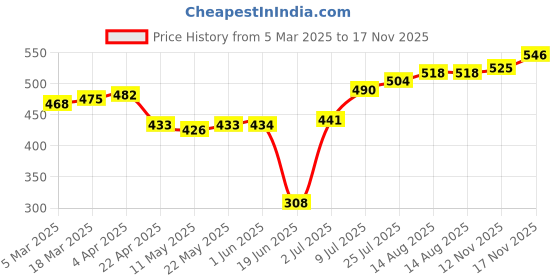 firstcry.com Babyoye Disney Interlock Knit Full Sleeves Jhablas with Mickey Mouse Print Pack of 2 - Yellow & Light Blue babyoye disney Price History Graph from 5 Mar 2025 to 17 Nov 2025