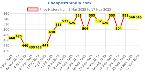firstcry.com Babyoye Disney Interlock Knit Full Sleeves Jhablas with Mickey Mouse Print Pack of 2 - Yellow & Light Blue babyoye disney Price History Graph from 9 Mar 2025 to 17 Nov 2025