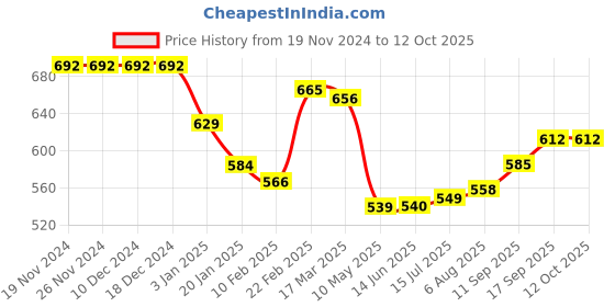 firstcry.com Babyoye Disney Interlock Knit Full Sleeves Jhablas with Mickey MouseGraphics Pack of 2 - Red & White babyoye disney Price History Graph from 19 Nov 2024 to 12 Oct 2025