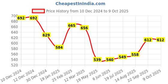 firstcry.com Babyoye Disney Interlock Knit Full Sleeves Jhablas with Mickey MouseGraphics Pack of 2 - Red & White babyoye disney Price History Graph from 10 Dec 2024 to 9 Oct 2025