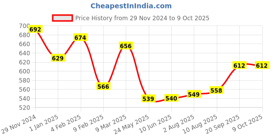 firstcry.com Babyoye Disney Interlock Knit Full Sleeves Jhablas with Mickey MouseGraphics Pack of 2 - Red & White babyoye disney Price History Graph from 29 Nov 2024 to 9 Oct 2025