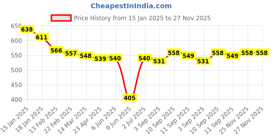 firstcry.com Babyoye Disney Interlock Knit Full Sleeves Jhablas with Minnie Mouse Print & Frill DetailingPack of 2 - Pink & White babyoye disney Price History Graph from 15 Jan 2025 to 27 Nov 2025