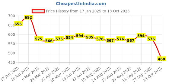 firstcry.com Babyoye Disney Interlock Knit Full Sleeves Onesie & Diaper Legging With Mickey Mouse Graphics & Cap - White & Red babyoye disney Price History Graph from 17 Jan 2025 to 13 Oct 2025