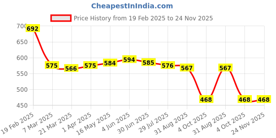 firstcry.com Babyoye Disney Interlock Knit Full Sleeves Onesie & Diaper Legging With Mickey Mouse Graphics & Cap - White & Red babyoye disney Price History Graph from 19 Feb 2025 to 24 Nov 2025