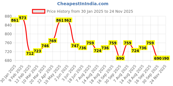 firstcry.com Babyoye Disney Interlock Knit Full Sleeves Onesie & Legging With Minnie Mouse Graphics & Frill Detailing - Pink babyoye disney Price History Graph from 30 Jan 2025 to 24 Nov 2025