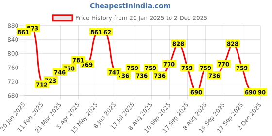 firstcry.com Babyoye Disney Interlock Knit Full Sleeves Onesie & Legging With Minnie Mouse Graphics & Frill Detailing - Pink babyoye disney Price History Graph from 20 Jan 2025 to 2 Dec 2025