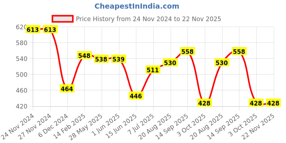 firstcry.com Babyoye Disney Interlock Knit Full Sleeves Onesie Set with Diaper Leggings & Cap with 101 Dalmatians Graphic- White & Green babyoye disney Price History Graph from 24 Nov 2024 to 22 Nov 2025