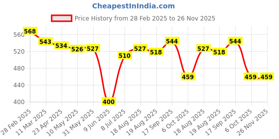 firstcry.com Babyoye Disney Interlock Knit Full Sleeves Onesies with Bambi & Marie Graphic Pack of 2 - Yellow & Lavender babyoye disney Price History Graph from 28 Feb 2025 to 26 Nov 2025