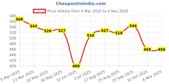 firstcry.com Babyoye Disney Interlock Knit Full Sleeves Onesies with Bambi & Marie Graphic Pack of 2 - Yellow & Lavender babyoye disney Price History Graph from 5 Mar 2025 to 3 Nov 2025