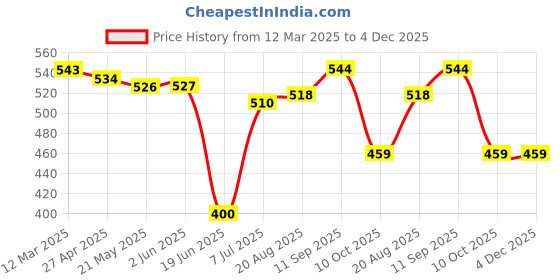 firstcry.com Babyoye Disney Interlock Knit Full Sleeves Onesies with Bambi & Marie Graphic Pack of 2 - Yellow & Lavender babyoye disney Price History Graph from 12 Mar 2025 to 4 Dec 2025