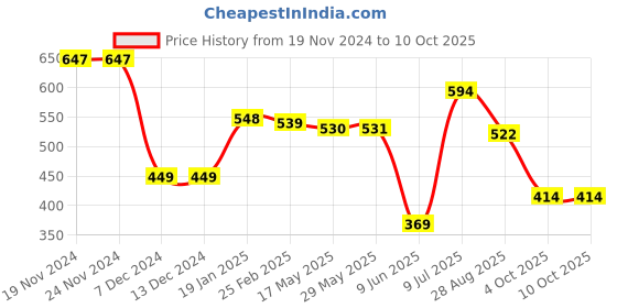 firstcry.com Babyoye Disney Interlock Knit Full Sleeves Onesies with Mickey Mouse Graphics Pack of 2 - Red & White babyoye disney Price History Graph from 19 Nov 2024 to 10 Oct 2025