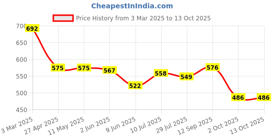 firstcry.com Babyoye Disney Interlock Knit Full Sleeves Onesies with Mickey Mouse Print Pack of2 -Lilac & Yellow babyoye disney Price History Graph from 3 Mar 2025 to 13 Oct 2025