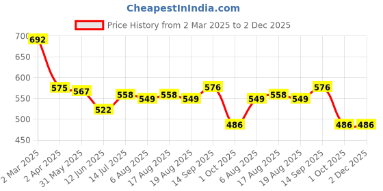 firstcry.com Babyoye Disney Interlock Knit Full Sleeves Onesies with Mickey Mouse Print Pack of2 -Lilac & Yellow babyoye disney Price History Graph from 2 Mar 2025 to 1 Dec 2025
