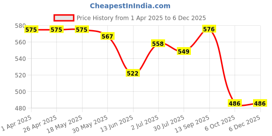 firstcry.com Babyoye Disney Interlock Knit Full Sleeves Onesies with Mickey Mouse Print Pack of2 -Lilac & Yellow babyoye disney Price History Graph from 1 Apr 2025 to 5 Dec 2025